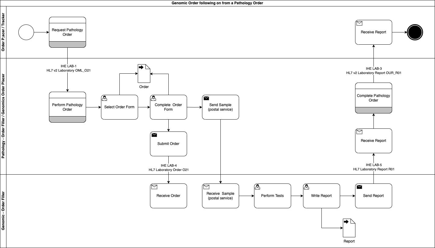 Genomic LTW Business Process - Use Case 2